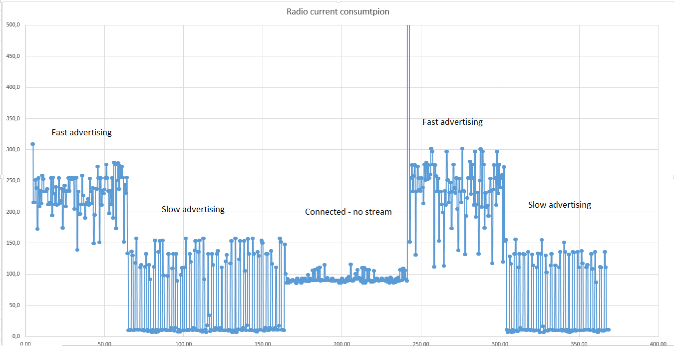 BLE current consumption chart