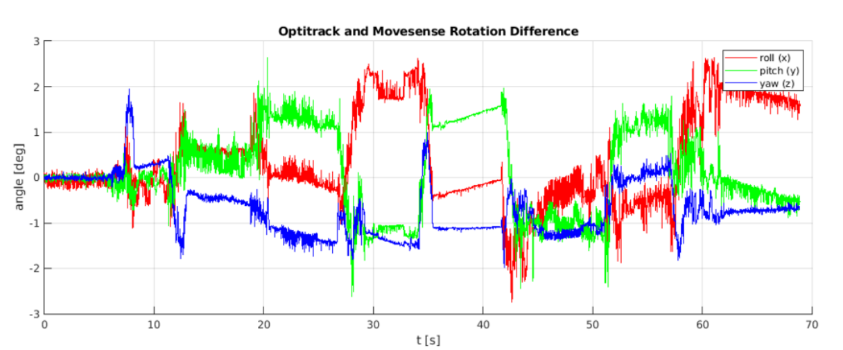 The difference between the reconstructed pitch, roll, and yaw angles obtained from the 9DOF Movesense sensors and the reference OptiTrack system.